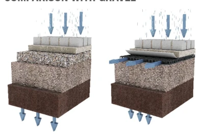 Entwässerungssysteme, Hochwasserschutz, Klimaresilienz, Geocell, Regenwassermanagement,